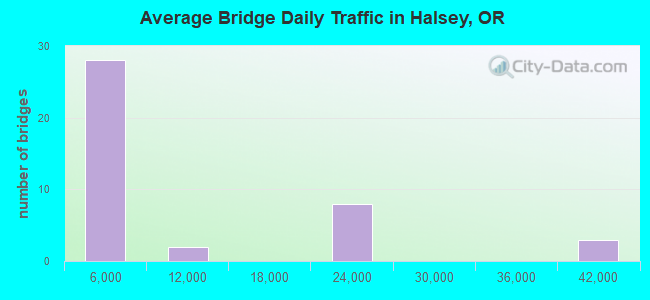 Average Bridge Daily Traffic in Halsey, OR