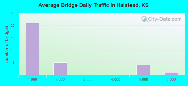 Average Bridge Daily Traffic in Halstead, KS