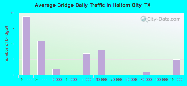 Average Bridge Daily Traffic in Haltom City, TX