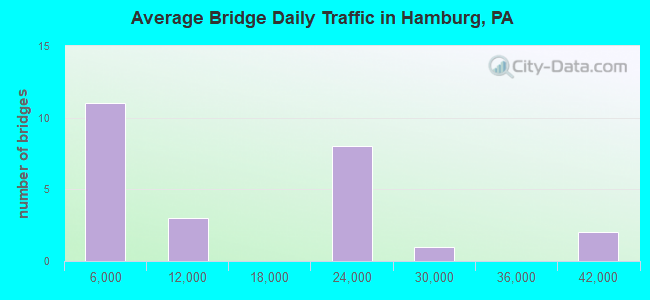 Average Bridge Daily Traffic in Hamburg, PA