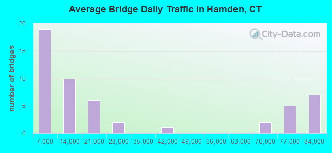 Average Bridge Daily Traffic in Hamden, CT