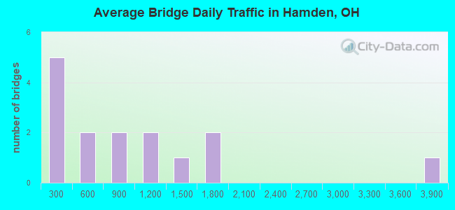 Average Bridge Daily Traffic in Hamden, OH