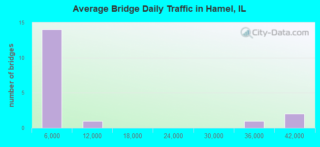 Average Bridge Daily Traffic in Hamel, IL