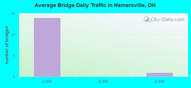 Average Bridge Daily Traffic in Hamersville, OH