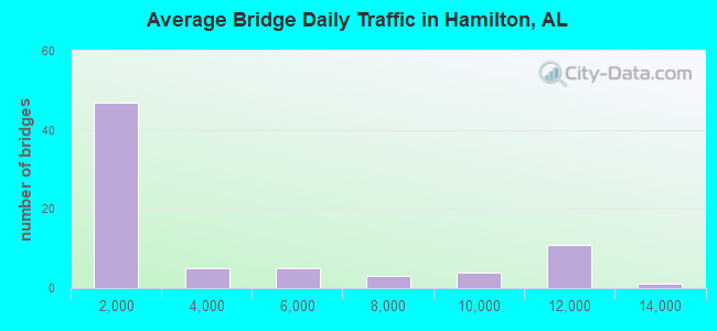 Average Bridge Daily Traffic in Hamilton, AL