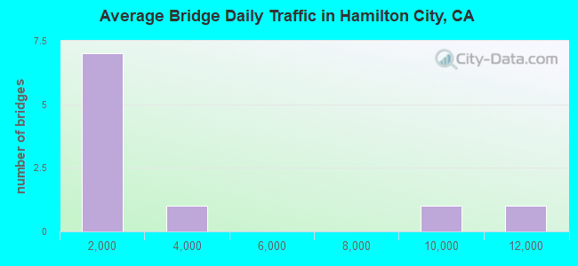 Average Bridge Daily Traffic in Hamilton City, CA