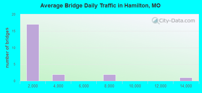 Average Bridge Daily Traffic in Hamilton, MO