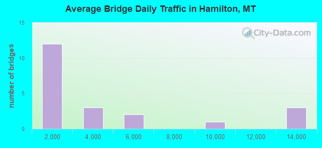 Average Bridge Daily Traffic in Hamilton, MT