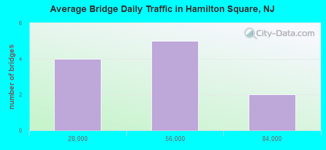 Average Bridge Daily Traffic in Hamilton Square, NJ