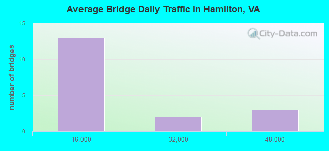 Average Bridge Daily Traffic in Hamilton, VA