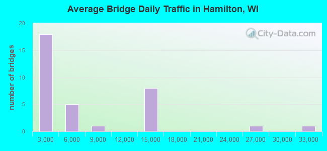 Average Bridge Daily Traffic in Hamilton, WI
