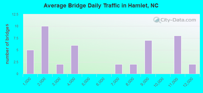 Average Bridge Daily Traffic in Hamlet, NC