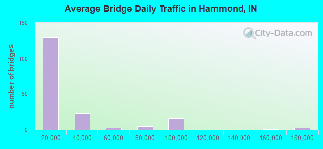 Average Bridge Daily Traffic in Hammond, IN