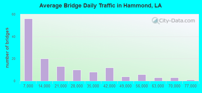 Average Bridge Daily Traffic in Hammond, LA