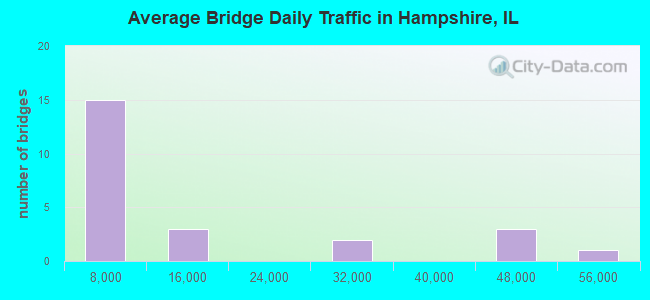 Average Bridge Daily Traffic in Hampshire, IL