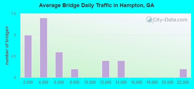 Average Bridge Daily Traffic in Hampton, GA
