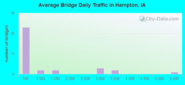 Average Bridge Daily Traffic in Hampton, IA