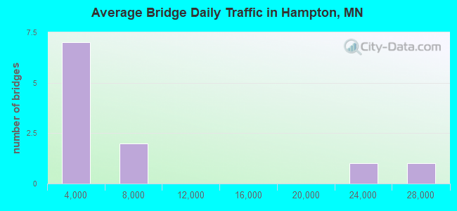 Average Bridge Daily Traffic in Hampton, MN