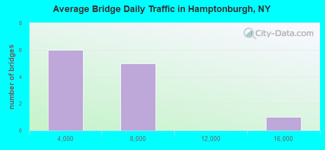 Average Bridge Daily Traffic in Hamptonburgh, NY