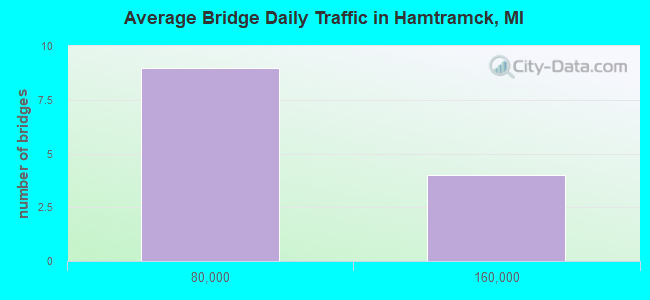 Average Bridge Daily Traffic in Hamtramck, MI