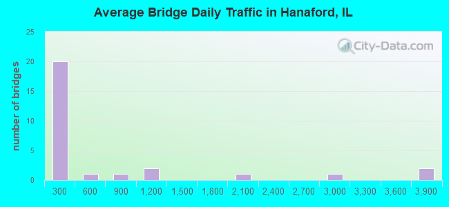 Average Bridge Daily Traffic in Hanaford, IL