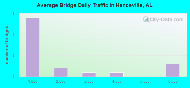 Average Bridge Daily Traffic in Hanceville, AL
