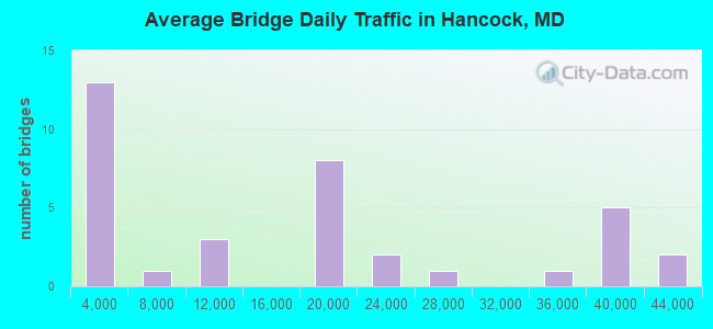 Average Bridge Daily Traffic in Hancock, MD