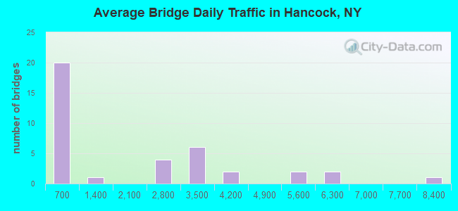 Average Bridge Daily Traffic in Hancock, NY