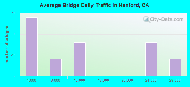 Average Bridge Daily Traffic in Hanford, CA