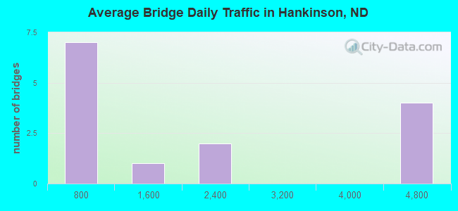 Average Bridge Daily Traffic in Hankinson, ND