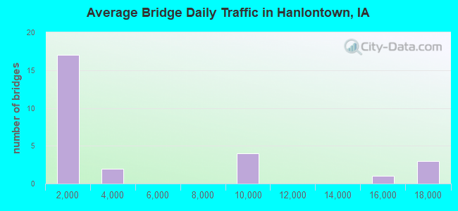 Average Bridge Daily Traffic in Hanlontown, IA