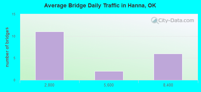 Average Bridge Daily Traffic in Hanna, OK