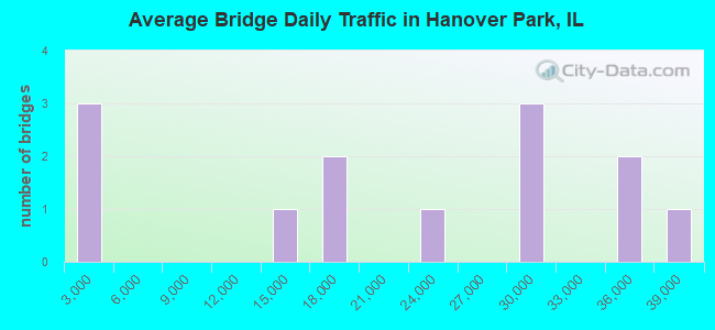 Average Bridge Daily Traffic in Hanover Park, IL