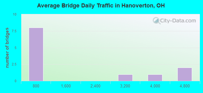 Average Bridge Daily Traffic in Hanoverton, OH