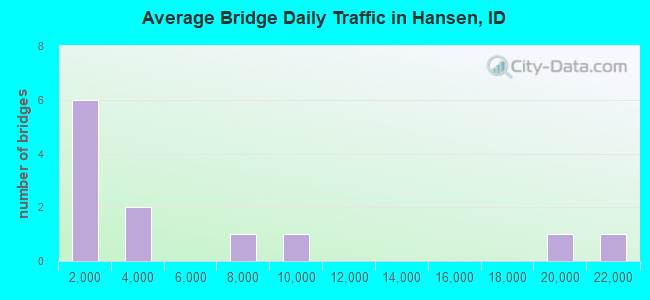 Average Bridge Daily Traffic in Hansen, ID
