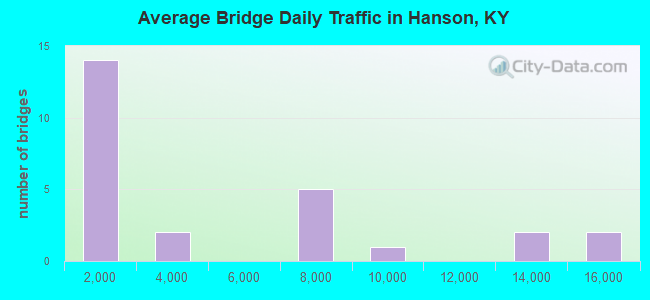 Average Bridge Daily Traffic in Hanson, KY