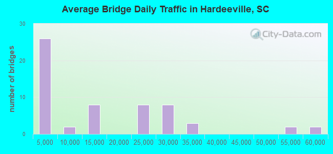 Average Bridge Daily Traffic in Hardeeville, SC