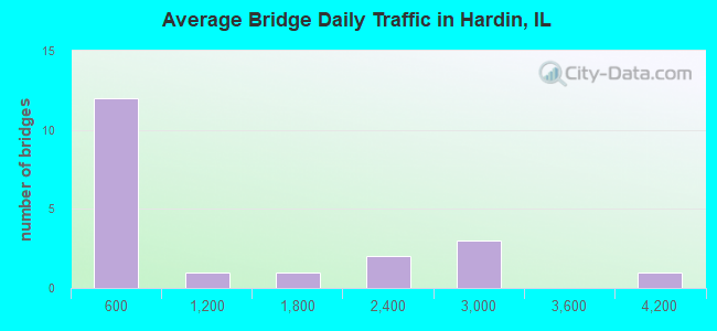 Average Bridge Daily Traffic in Hardin, IL