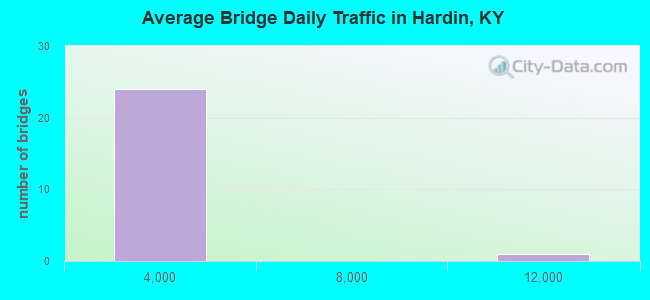 Average Bridge Daily Traffic in Hardin, KY