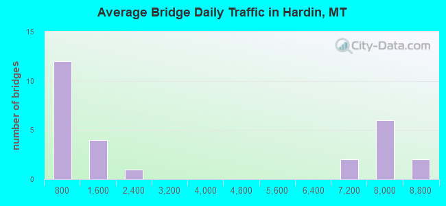 Average Bridge Daily Traffic in Hardin, MT