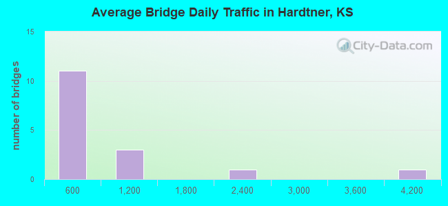 Average Bridge Daily Traffic in Hardtner, KS