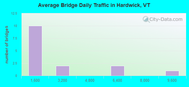 Average Bridge Daily Traffic in Hardwick, VT