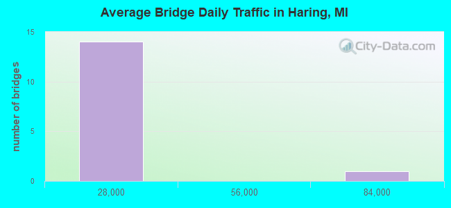Average Bridge Daily Traffic in Haring, MI