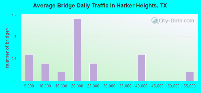 Average Bridge Daily Traffic in Harker Heights, TX