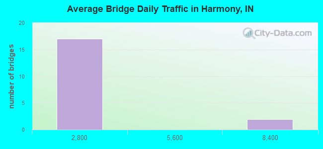 Average Bridge Daily Traffic in Harmony, IN
