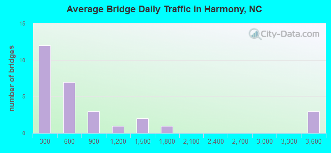 Average Bridge Daily Traffic in Harmony, NC