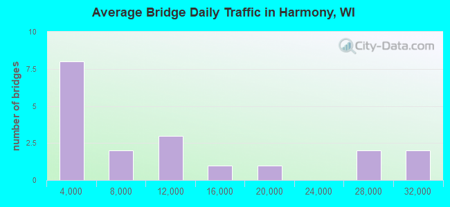 Average Bridge Daily Traffic in Harmony, WI