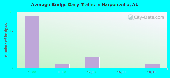 Average Bridge Daily Traffic in Harpersville, AL