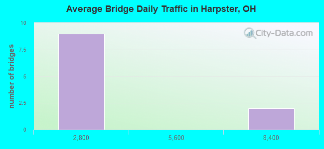 Average Bridge Daily Traffic in Harpster, OH