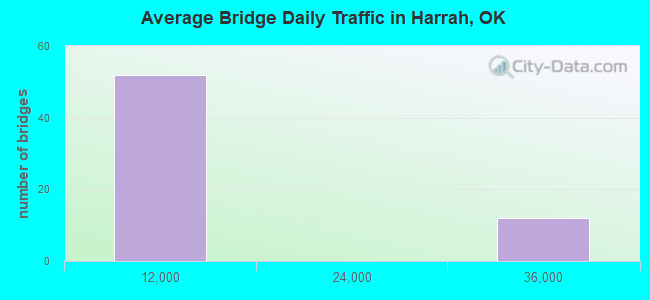 Average Bridge Daily Traffic in Harrah, OK